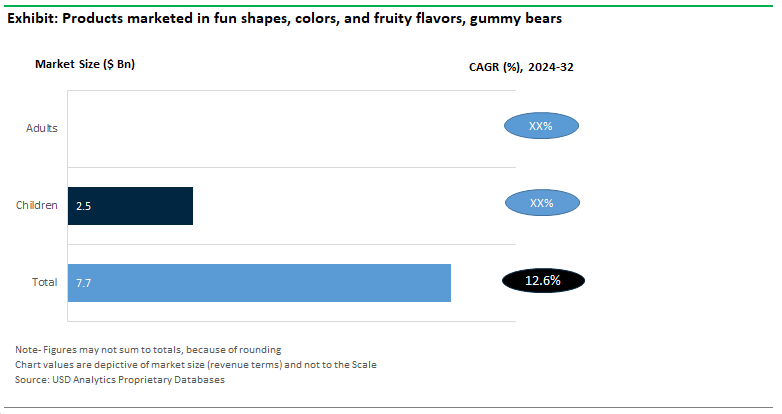 Vitamin Gummies Market Sales by Application